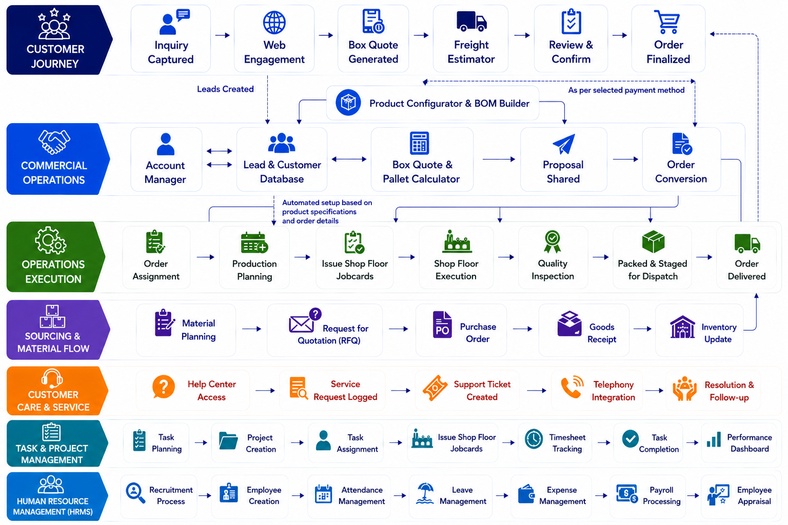Complete Business Process Flow Powered by Odoo ERP Complete Business Process Flow Powered by Odoo ERP