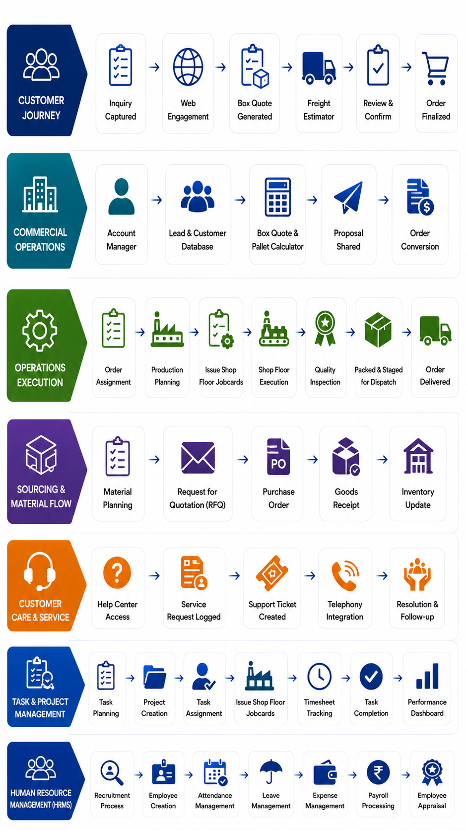 Complete Business Process Flow Powered by Odoo ERP Complete Business Process Flow Powered by Odoo ERP