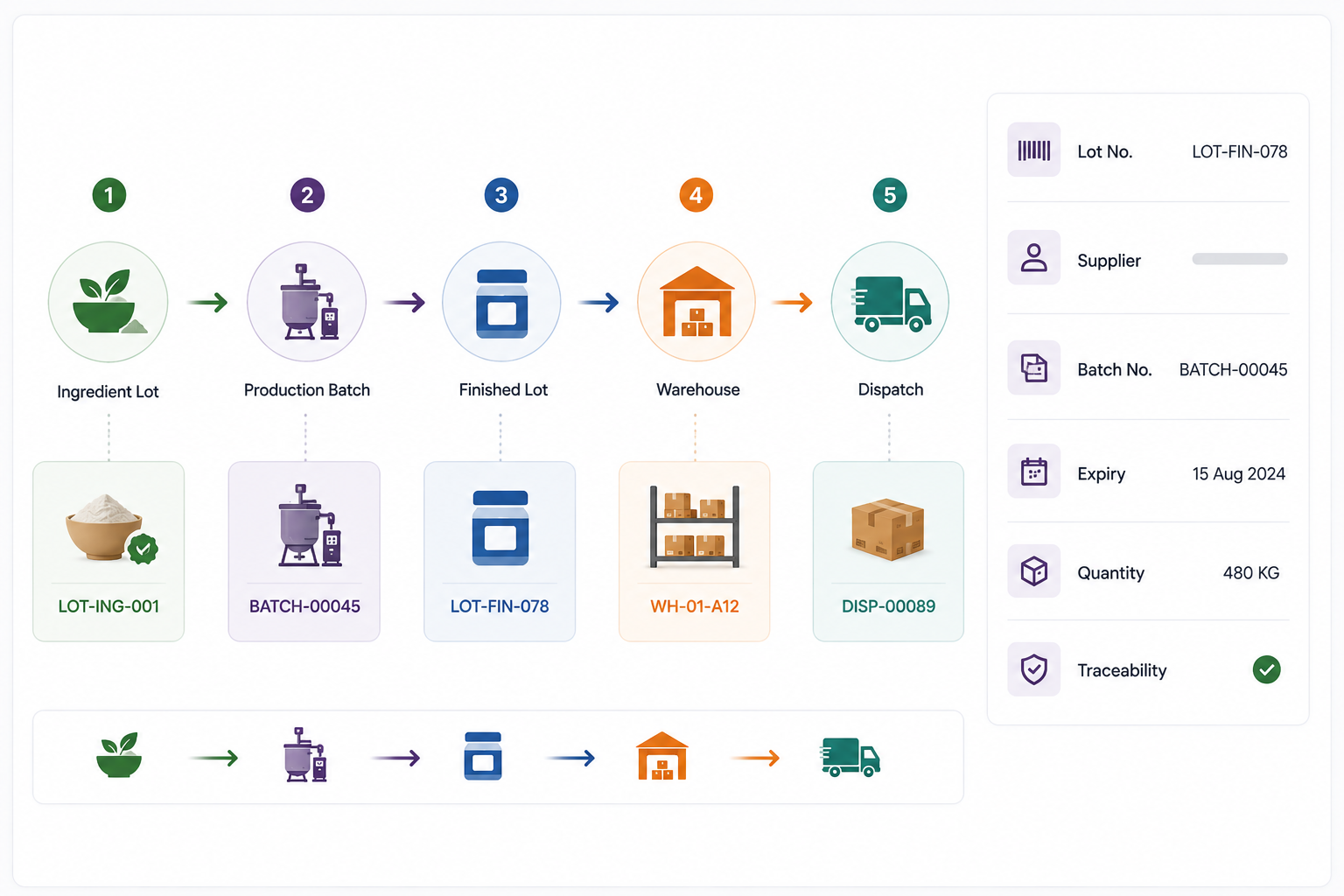 Lot-to-Batch Traceability