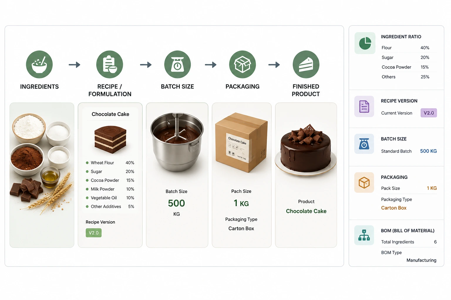 Recipe & Formulation Management