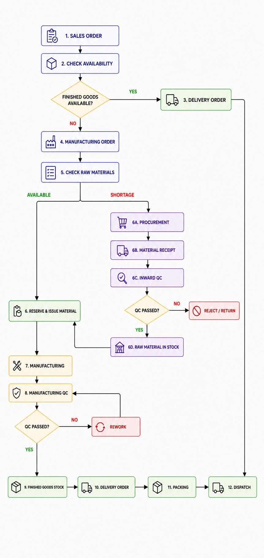 ERP-Connected Food Manufacturing Process