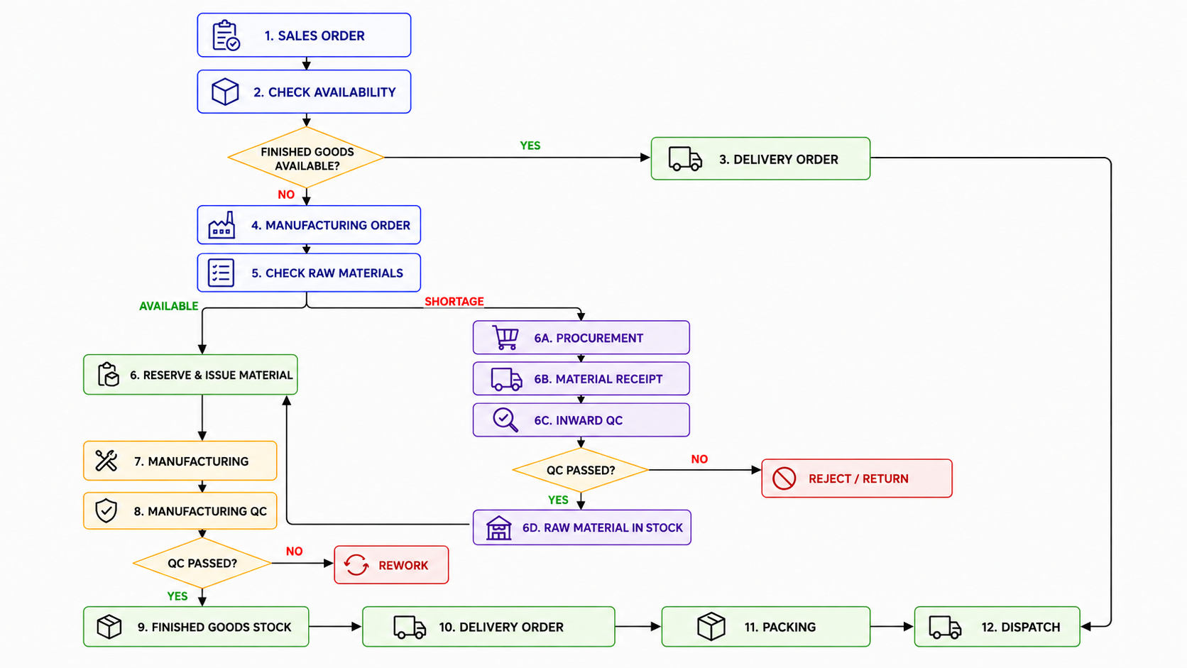 Food Manufacturing Process in Odoo ERP
